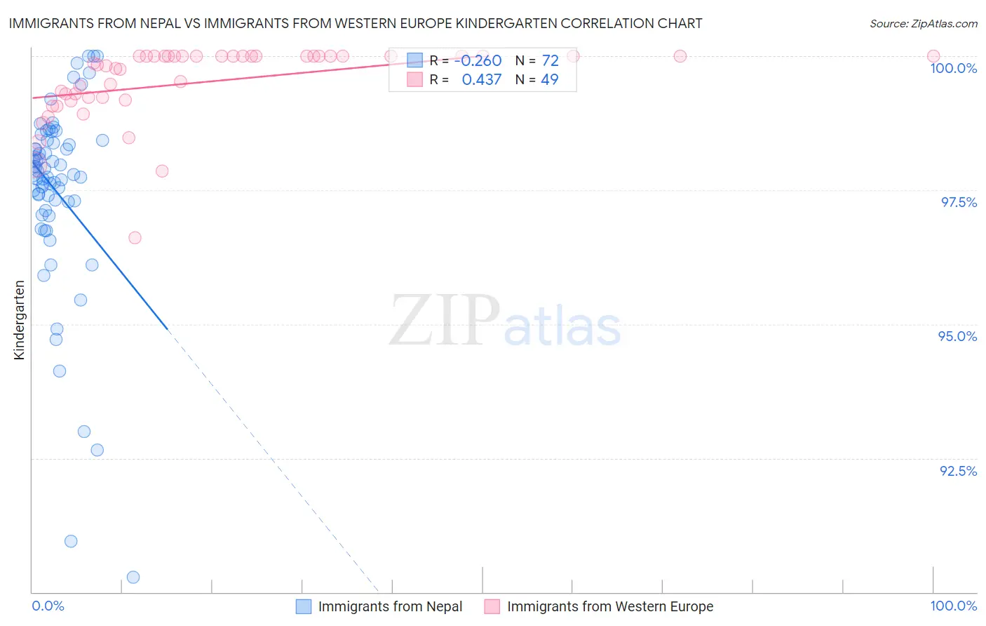 Immigrants from Nepal vs Immigrants from Western Europe Kindergarten