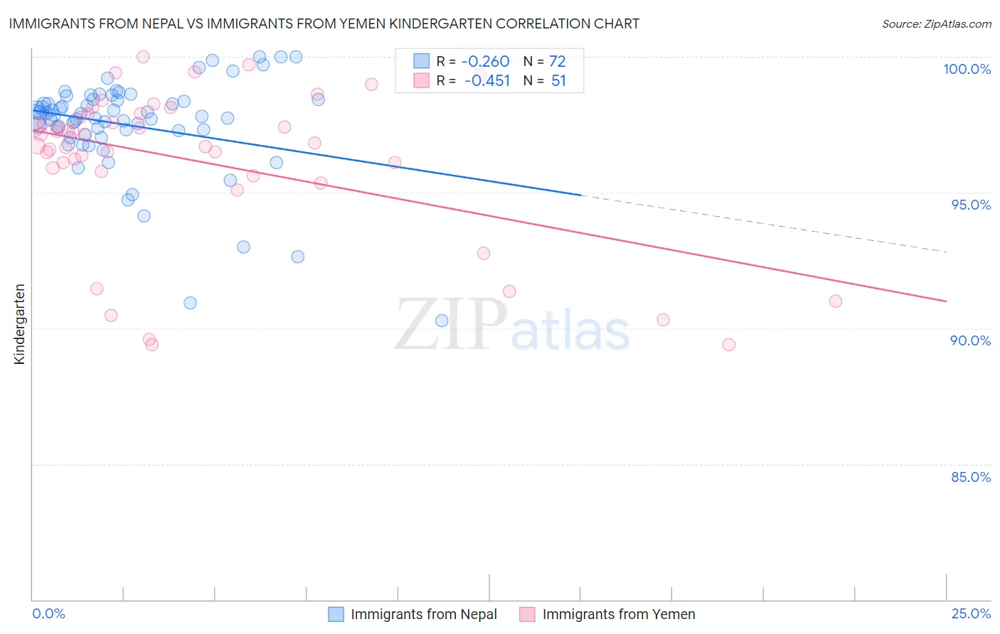 Immigrants from Nepal vs Immigrants from Yemen Kindergarten