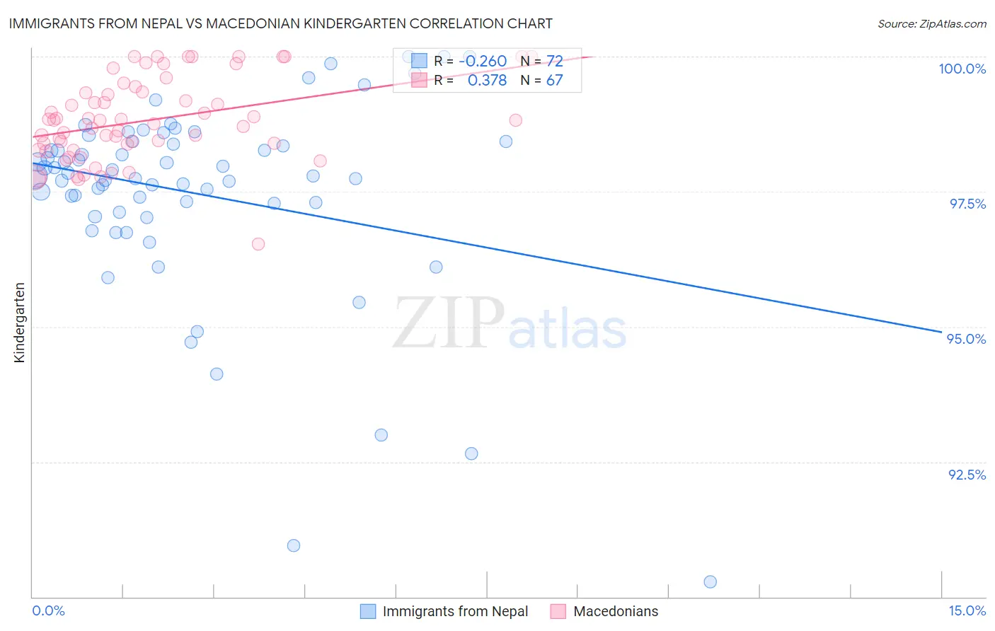 Immigrants from Nepal vs Macedonian Kindergarten