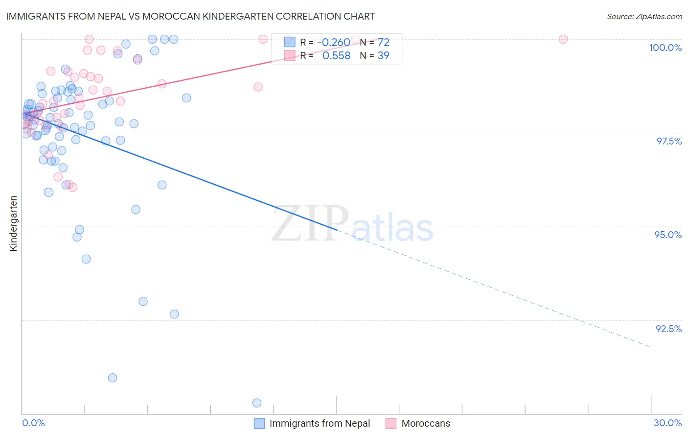 Immigrants from Nepal vs Moroccan Kindergarten