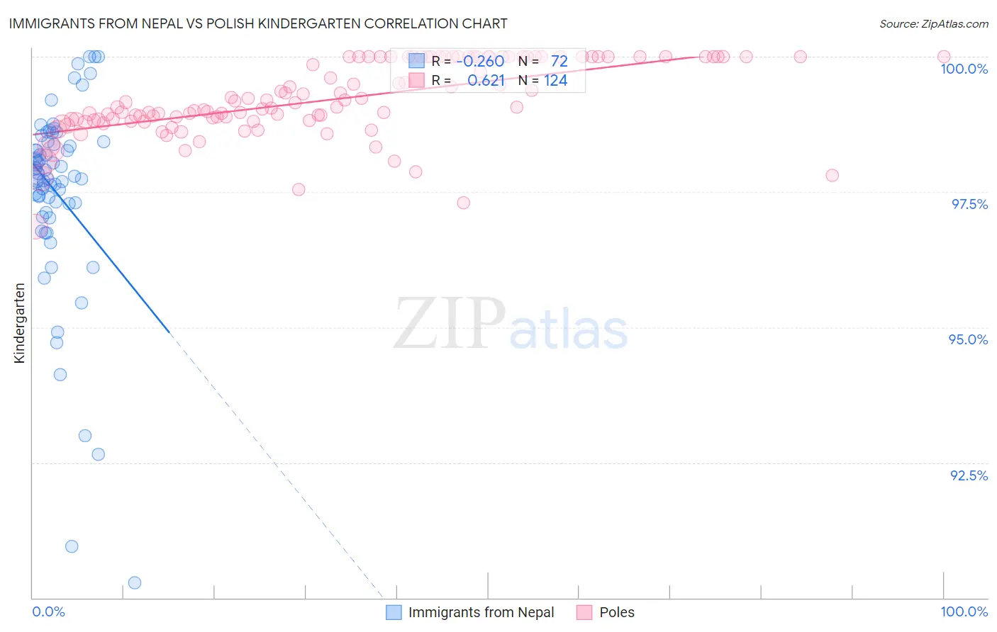 Immigrants from Nepal vs Polish Kindergarten