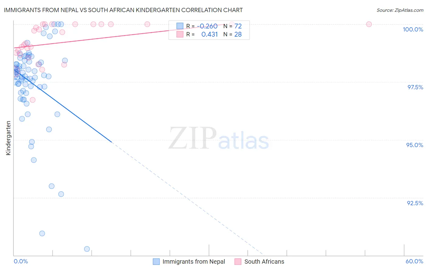 Immigrants from Nepal vs South African Kindergarten