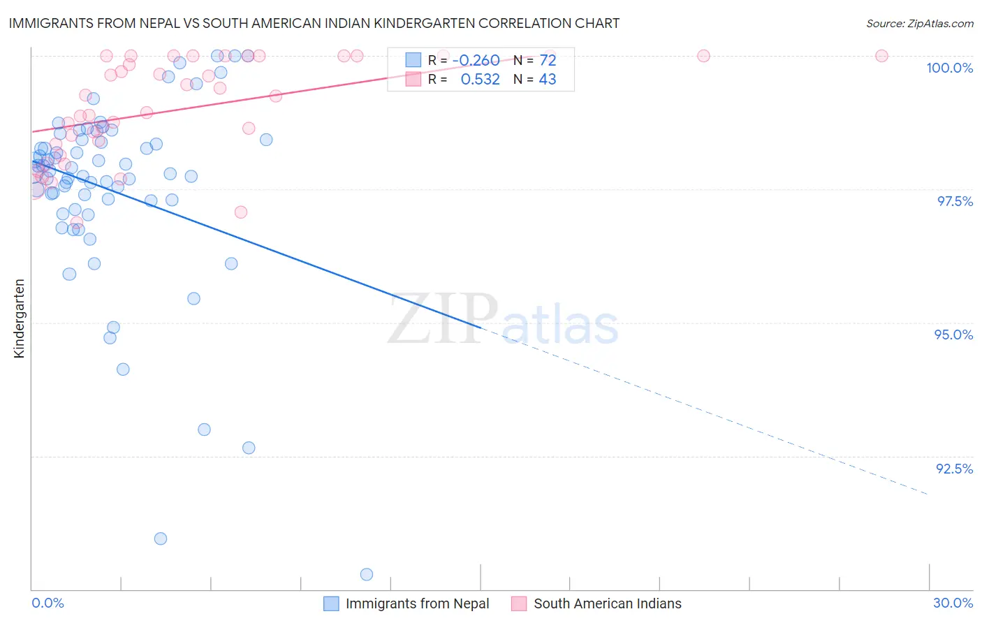 Immigrants from Nepal vs South American Indian Kindergarten