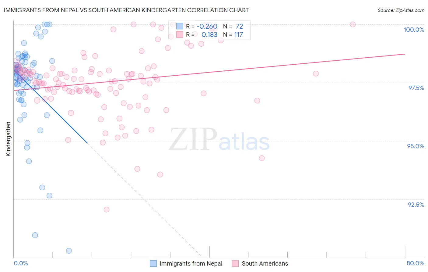 Immigrants from Nepal vs South American Kindergarten