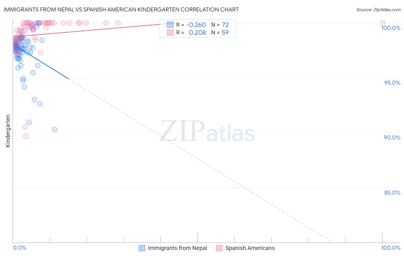 Immigrants from Nepal vs Spanish American Kindergarten