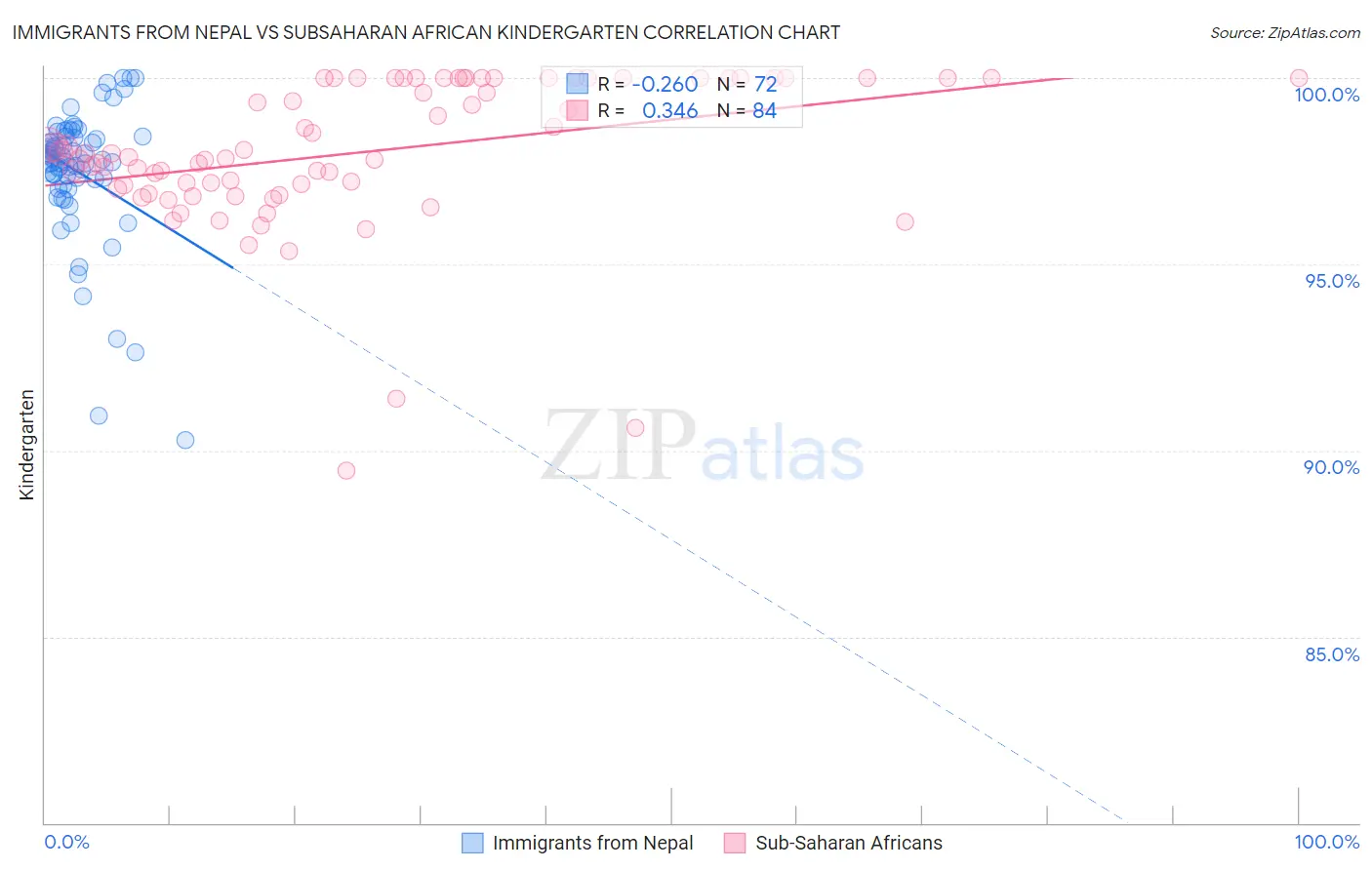 Immigrants from Nepal vs Subsaharan African Kindergarten