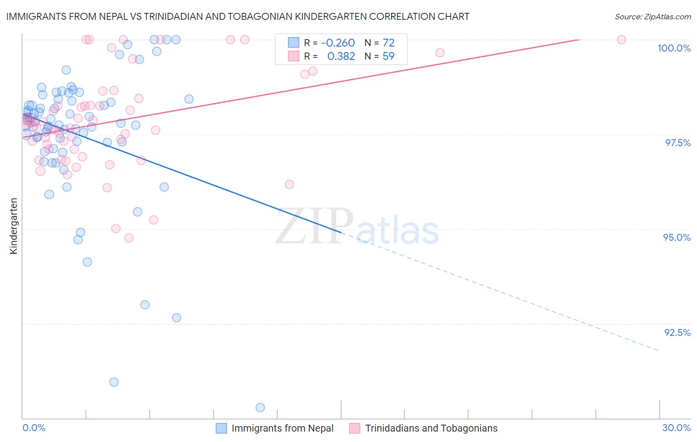 Immigrants from Nepal vs Trinidadian and Tobagonian Kindergarten