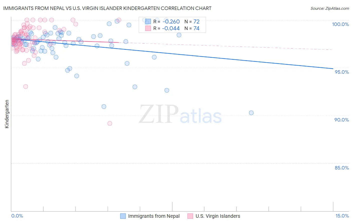 Immigrants from Nepal vs U.S. Virgin Islander Kindergarten