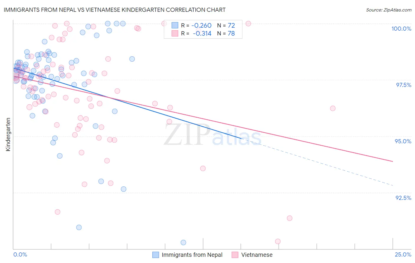 Immigrants from Nepal vs Vietnamese Kindergarten