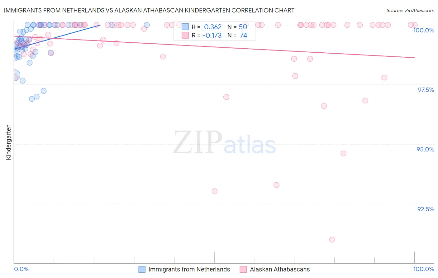 Immigrants from Netherlands vs Alaskan Athabascan Kindergarten
