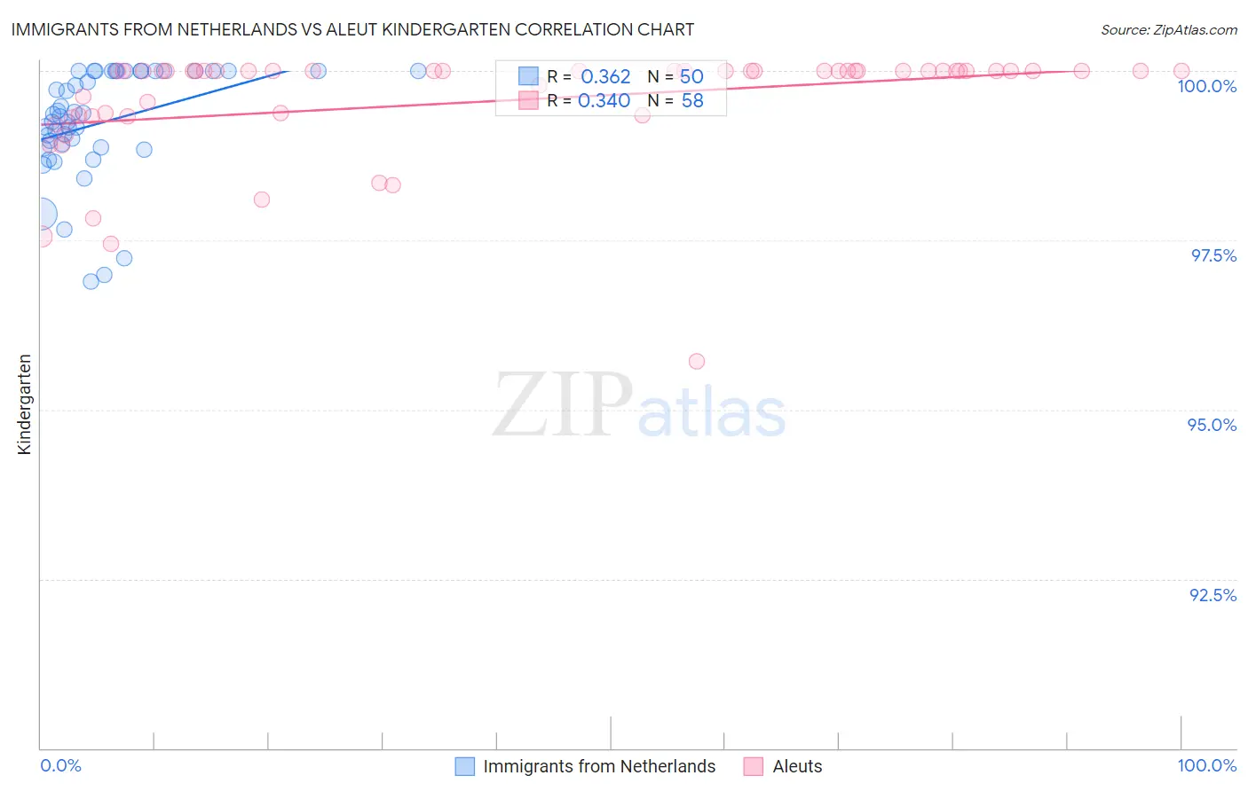 Immigrants from Netherlands vs Aleut Kindergarten