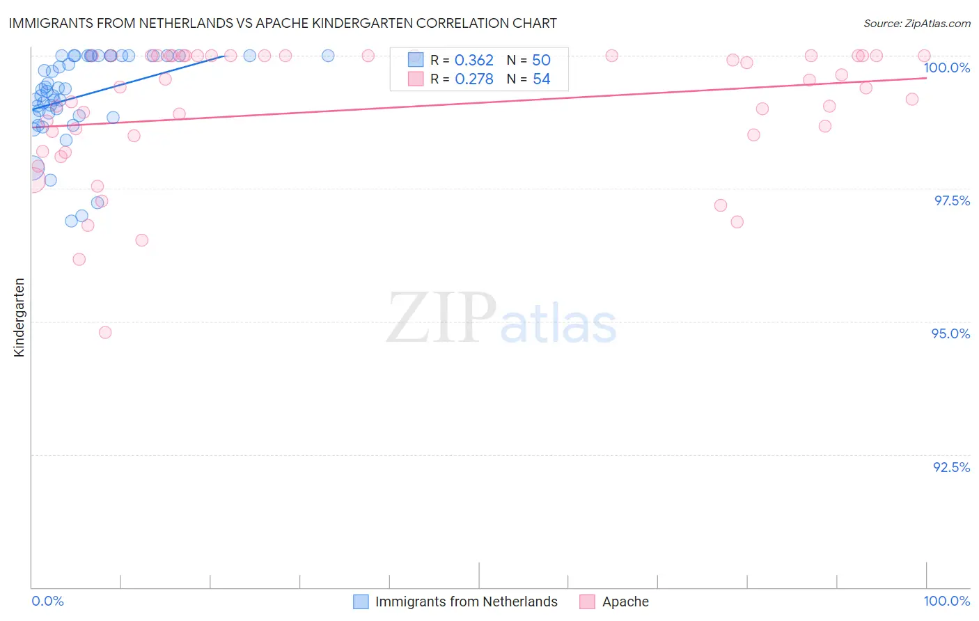 Immigrants from Netherlands vs Apache Kindergarten