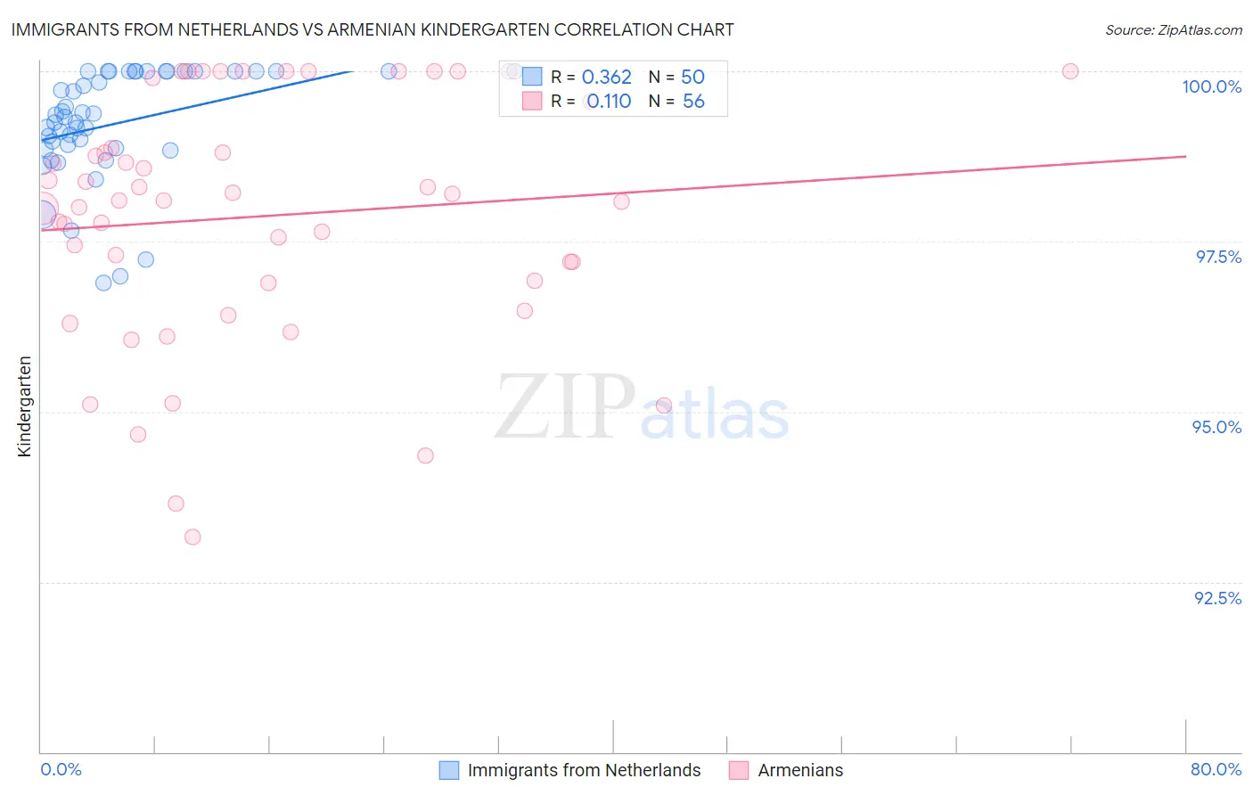 Immigrants from Netherlands vs Armenian Kindergarten
