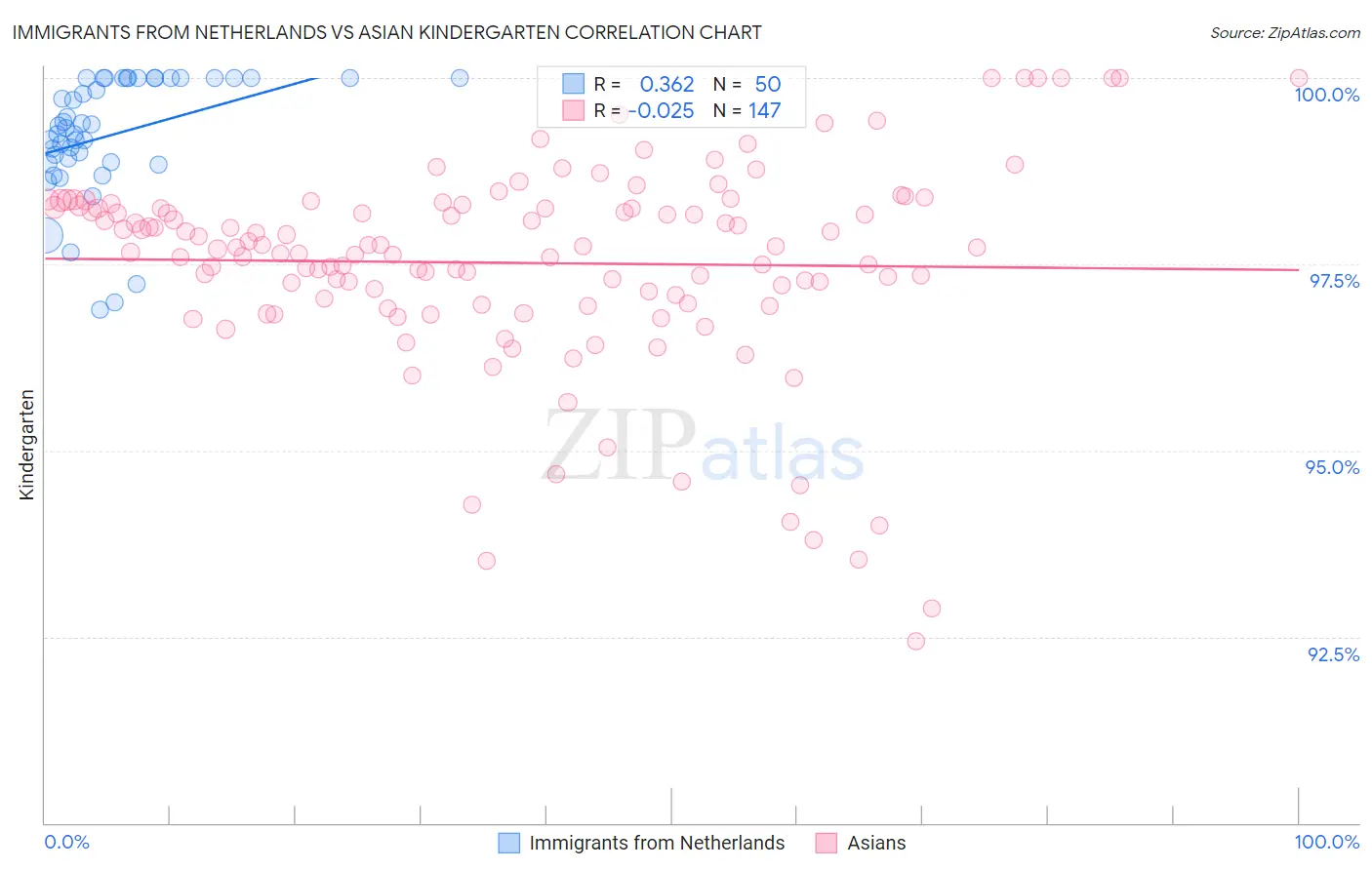 Immigrants from Netherlands vs Asian Kindergarten