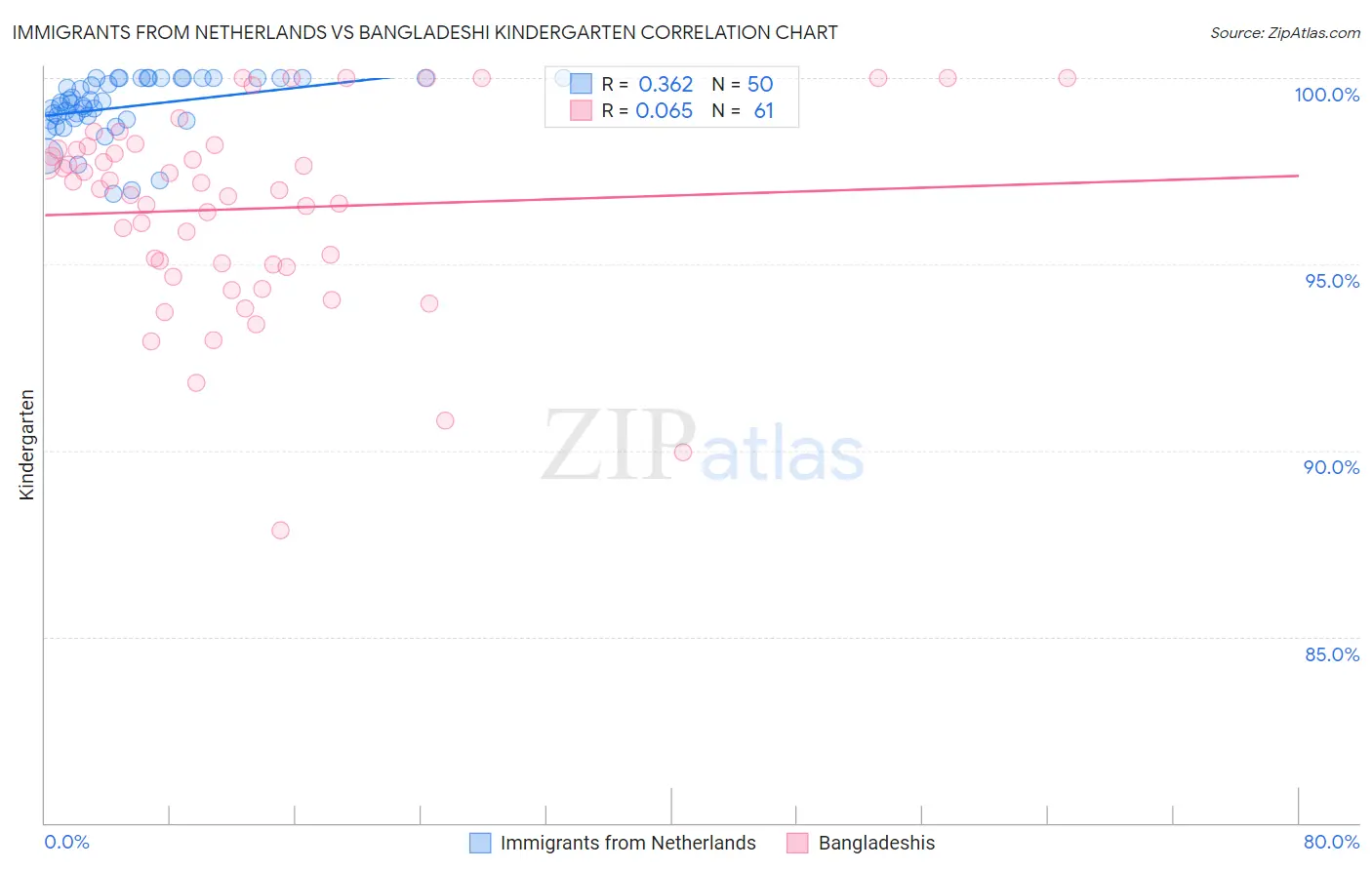 Immigrants from Netherlands vs Bangladeshi Kindergarten