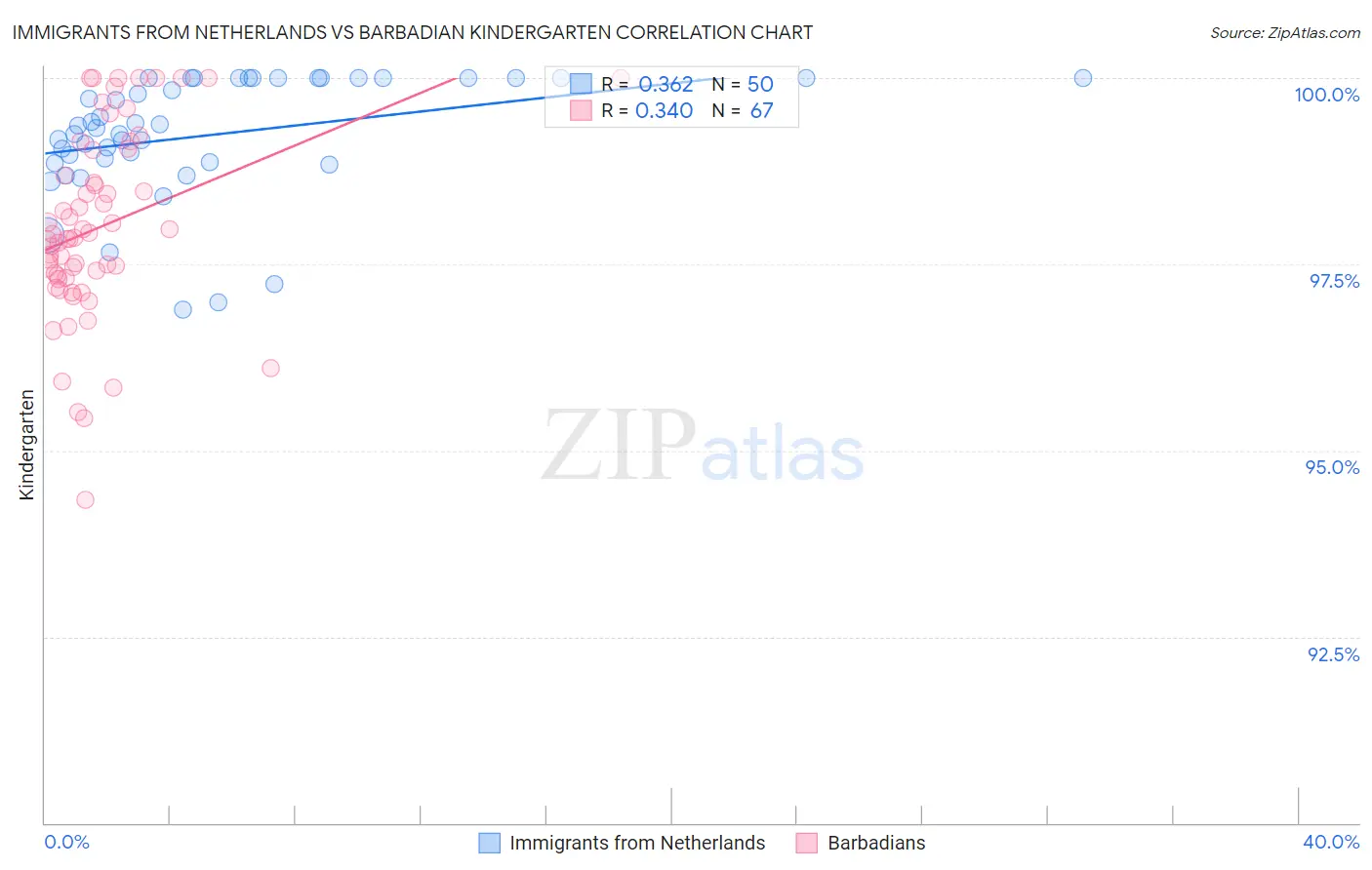 Immigrants from Netherlands vs Barbadian Kindergarten