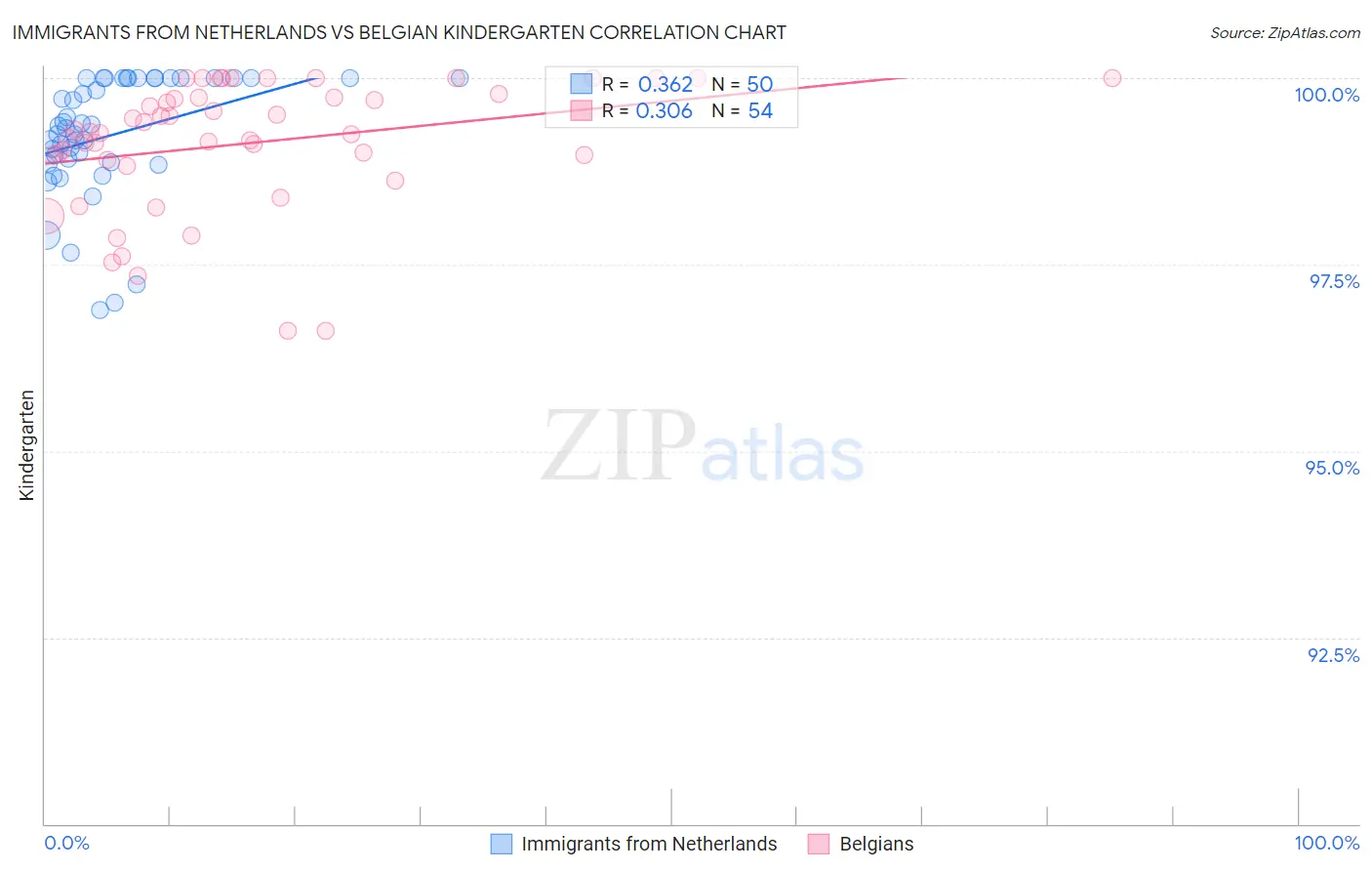Immigrants from Netherlands vs Belgian Kindergarten