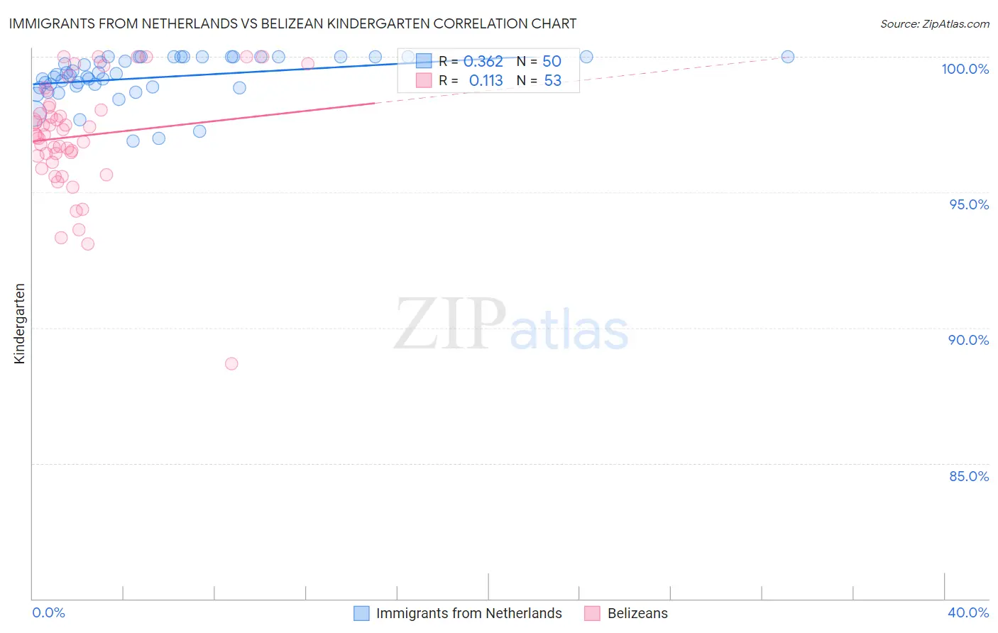 Immigrants from Netherlands vs Belizean Kindergarten