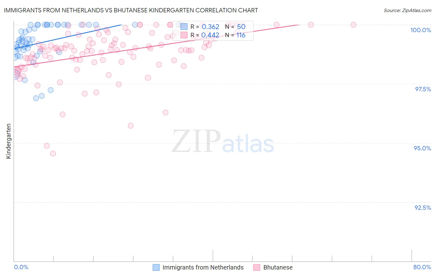 Immigrants from Netherlands vs Bhutanese Kindergarten