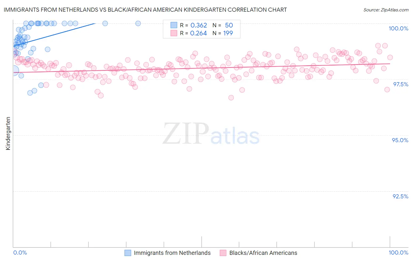 Immigrants from Netherlands vs Black/African American Kindergarten
