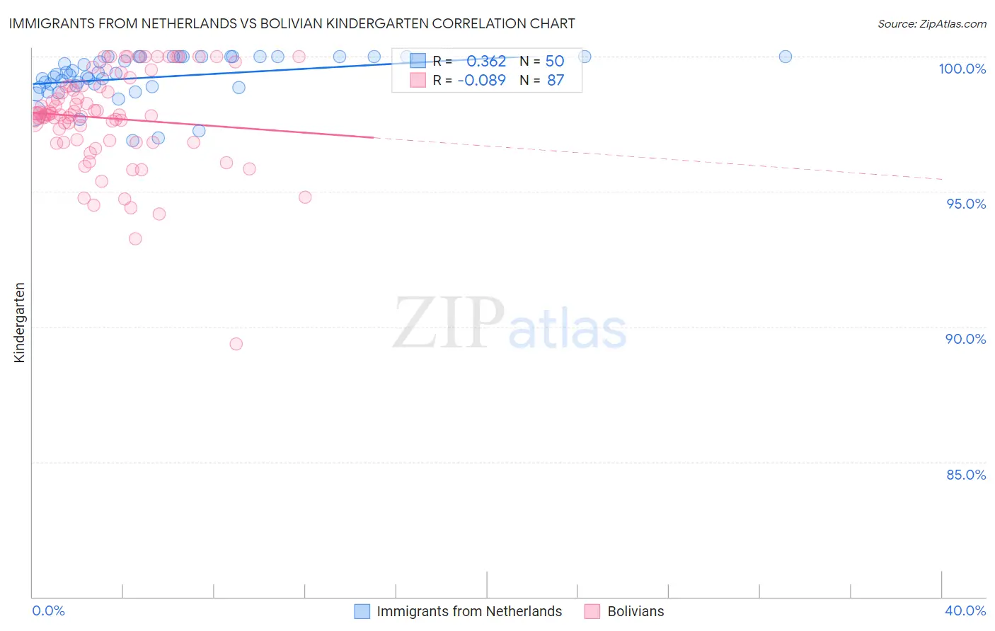 Immigrants from Netherlands vs Bolivian Kindergarten
