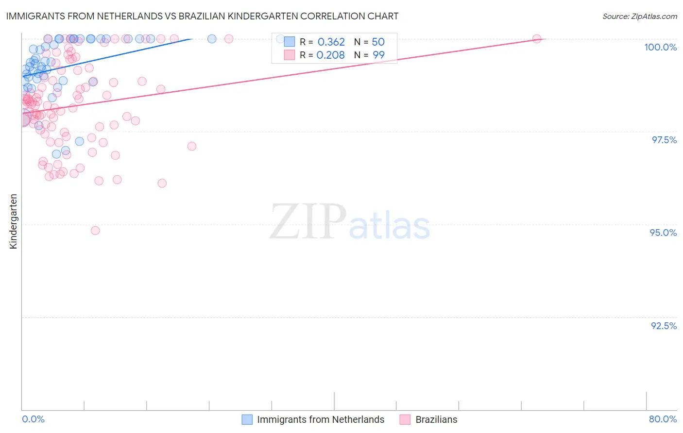 Immigrants from Netherlands vs Brazilian Kindergarten