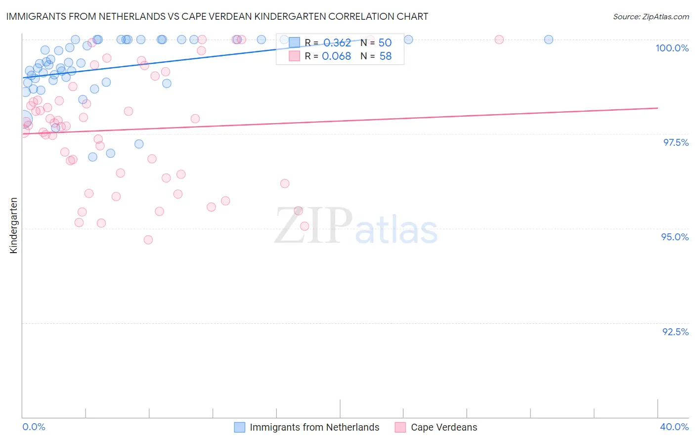 Immigrants from Netherlands vs Cape Verdean Kindergarten
