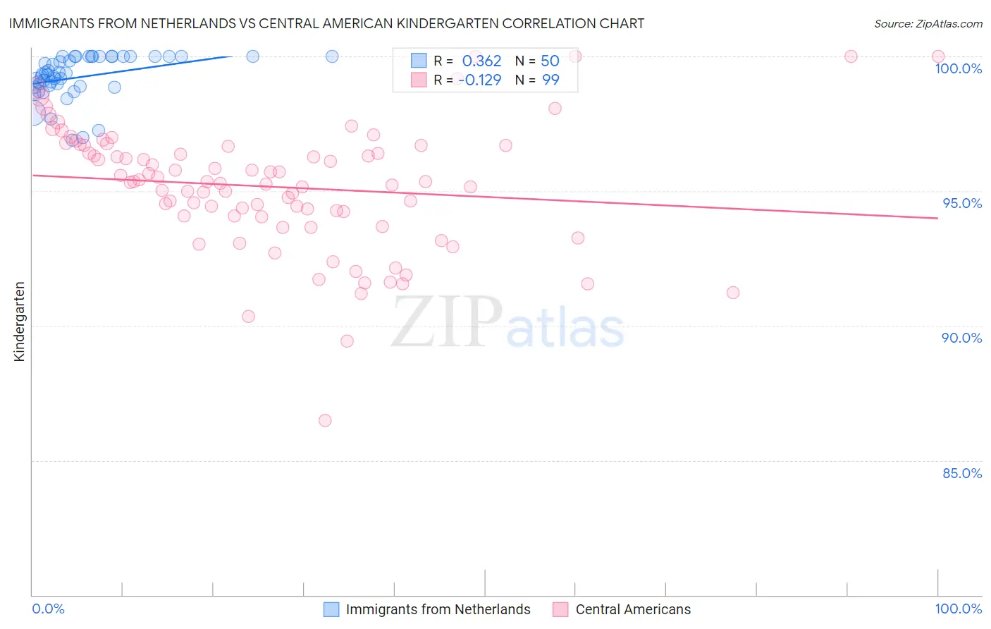 Immigrants from Netherlands vs Central American Kindergarten