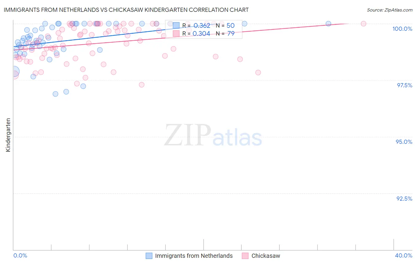 Immigrants from Netherlands vs Chickasaw Kindergarten