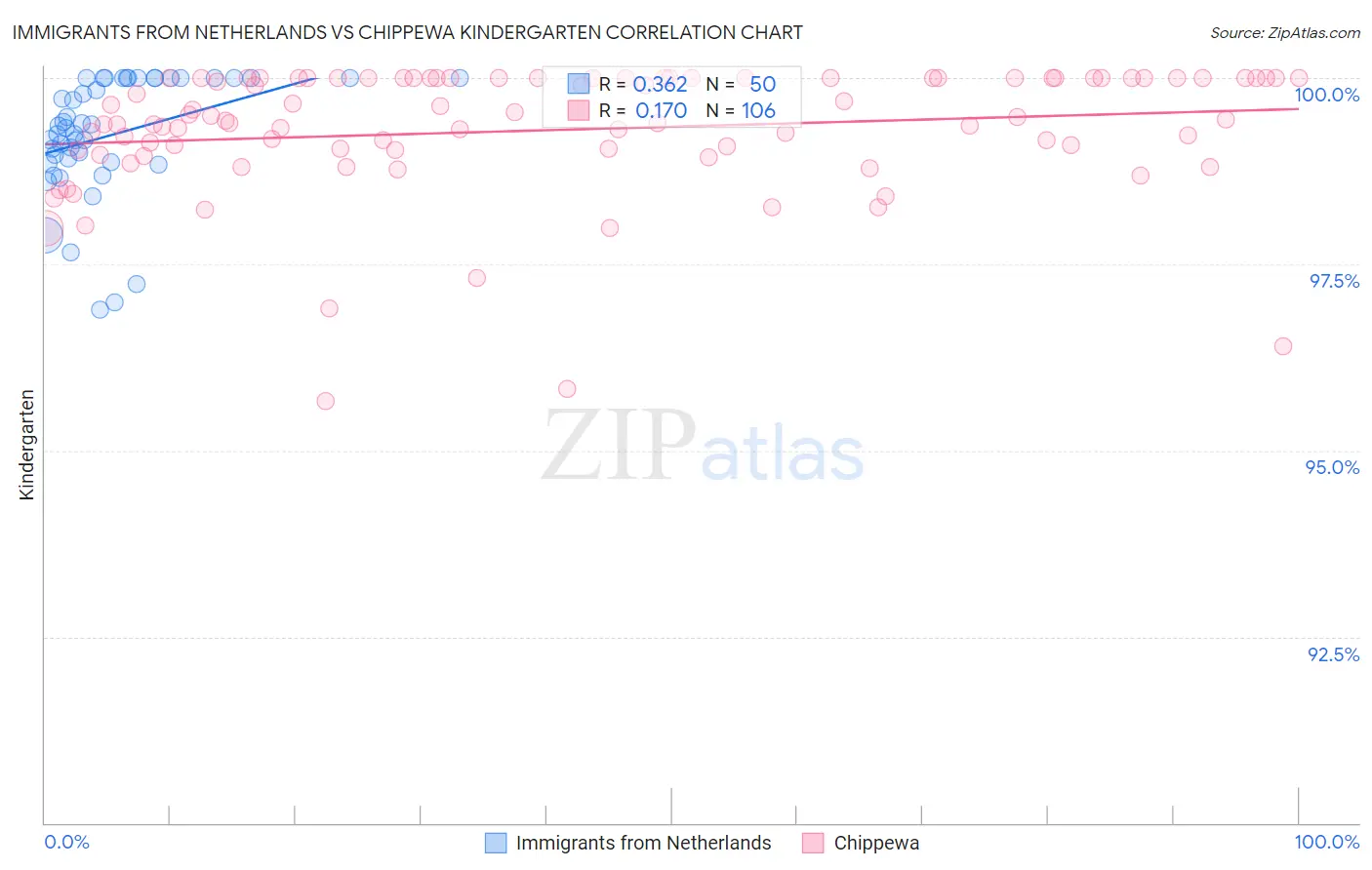 Immigrants from Netherlands vs Chippewa Kindergarten