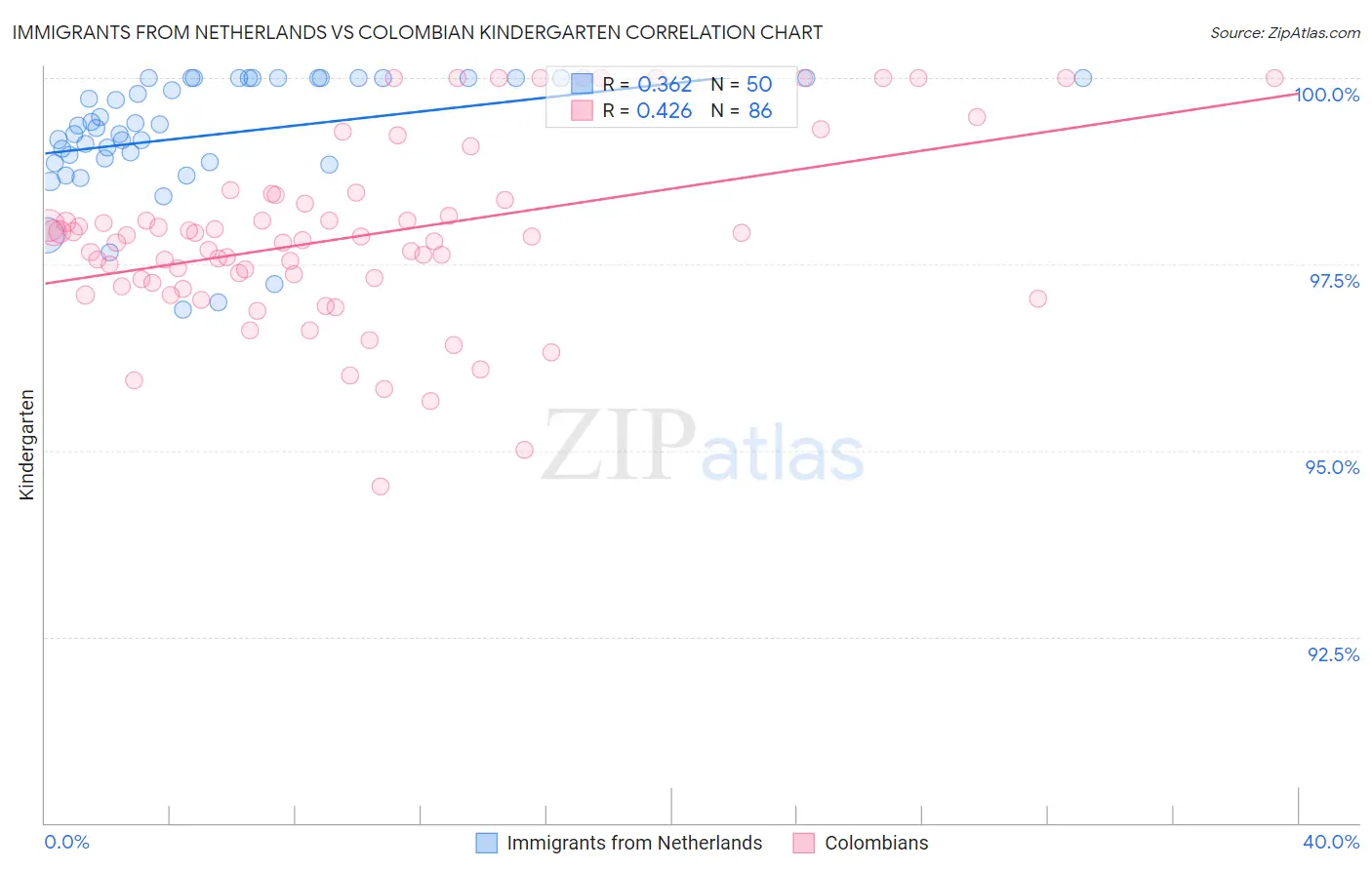 Immigrants from Netherlands vs Colombian Kindergarten