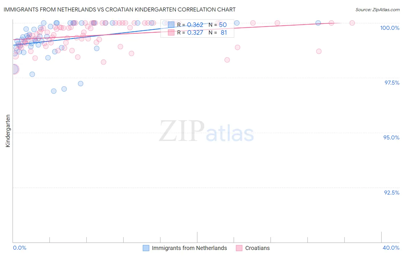 Immigrants from Netherlands vs Croatian Kindergarten