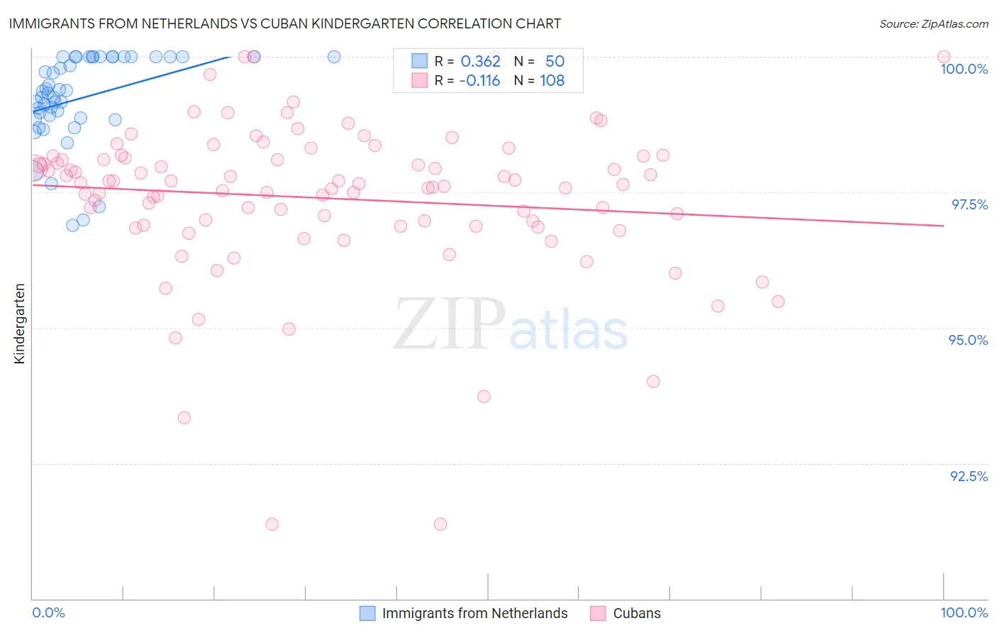 Immigrants from Netherlands vs Cuban Kindergarten