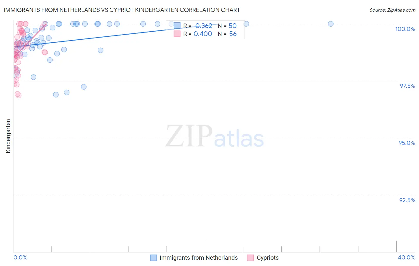 Immigrants from Netherlands vs Cypriot Kindergarten