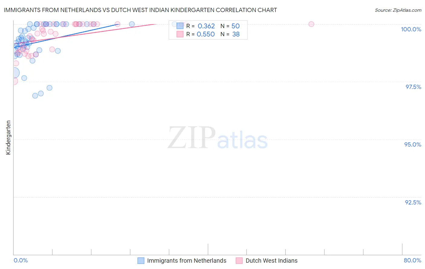 Immigrants from Netherlands vs Dutch West Indian Kindergarten