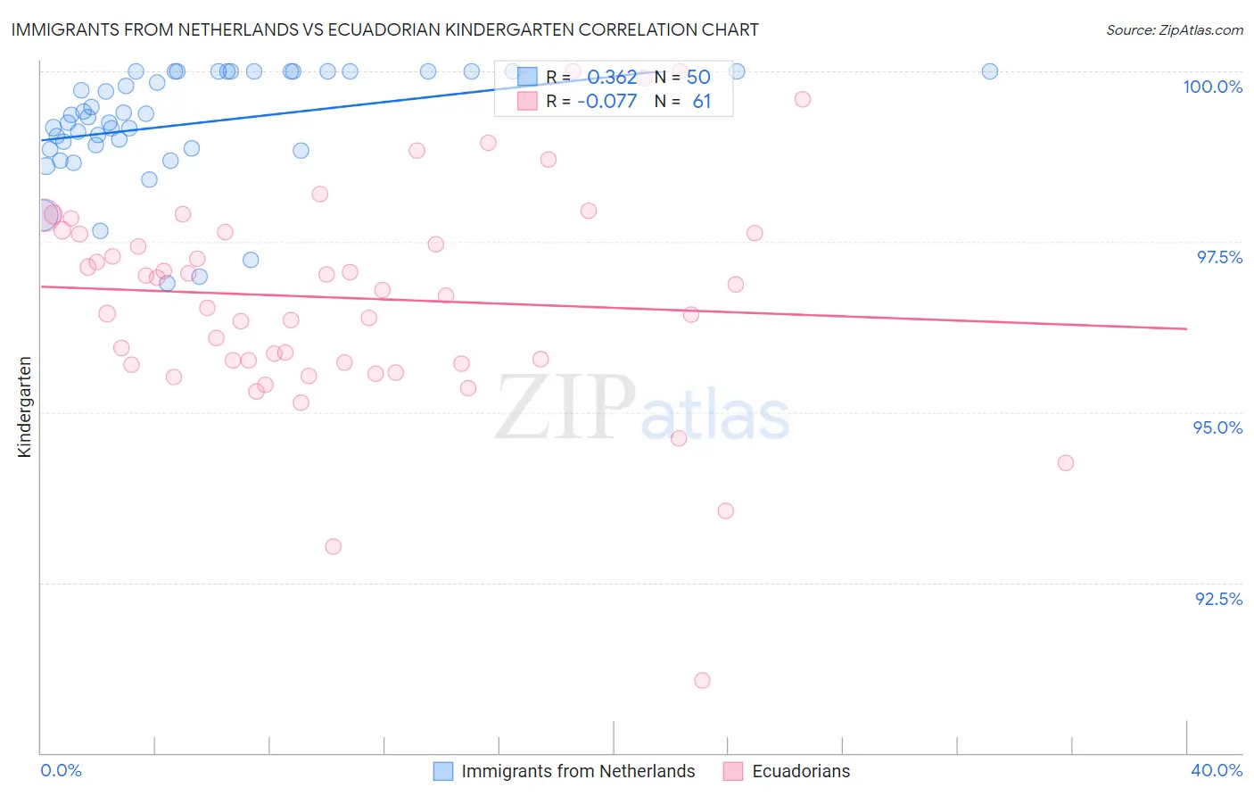 Immigrants from Netherlands vs Ecuadorian Kindergarten