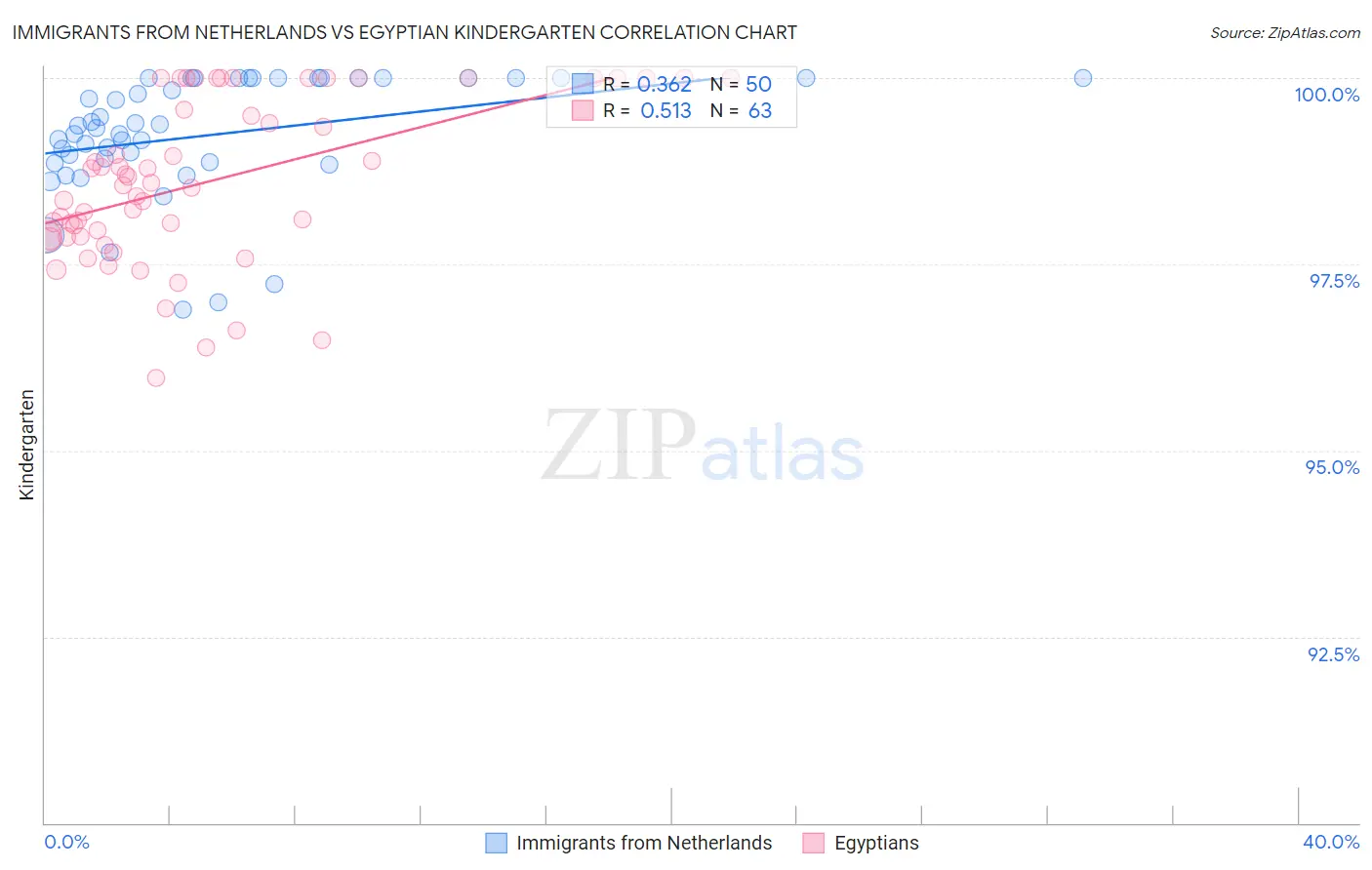 Immigrants from Netherlands vs Egyptian Kindergarten
