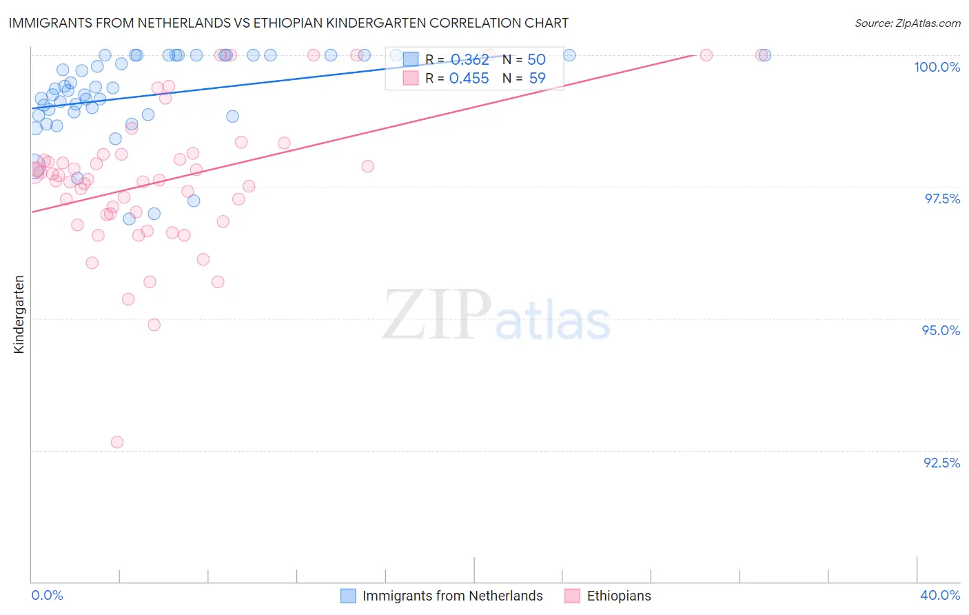 Immigrants from Netherlands vs Ethiopian Kindergarten