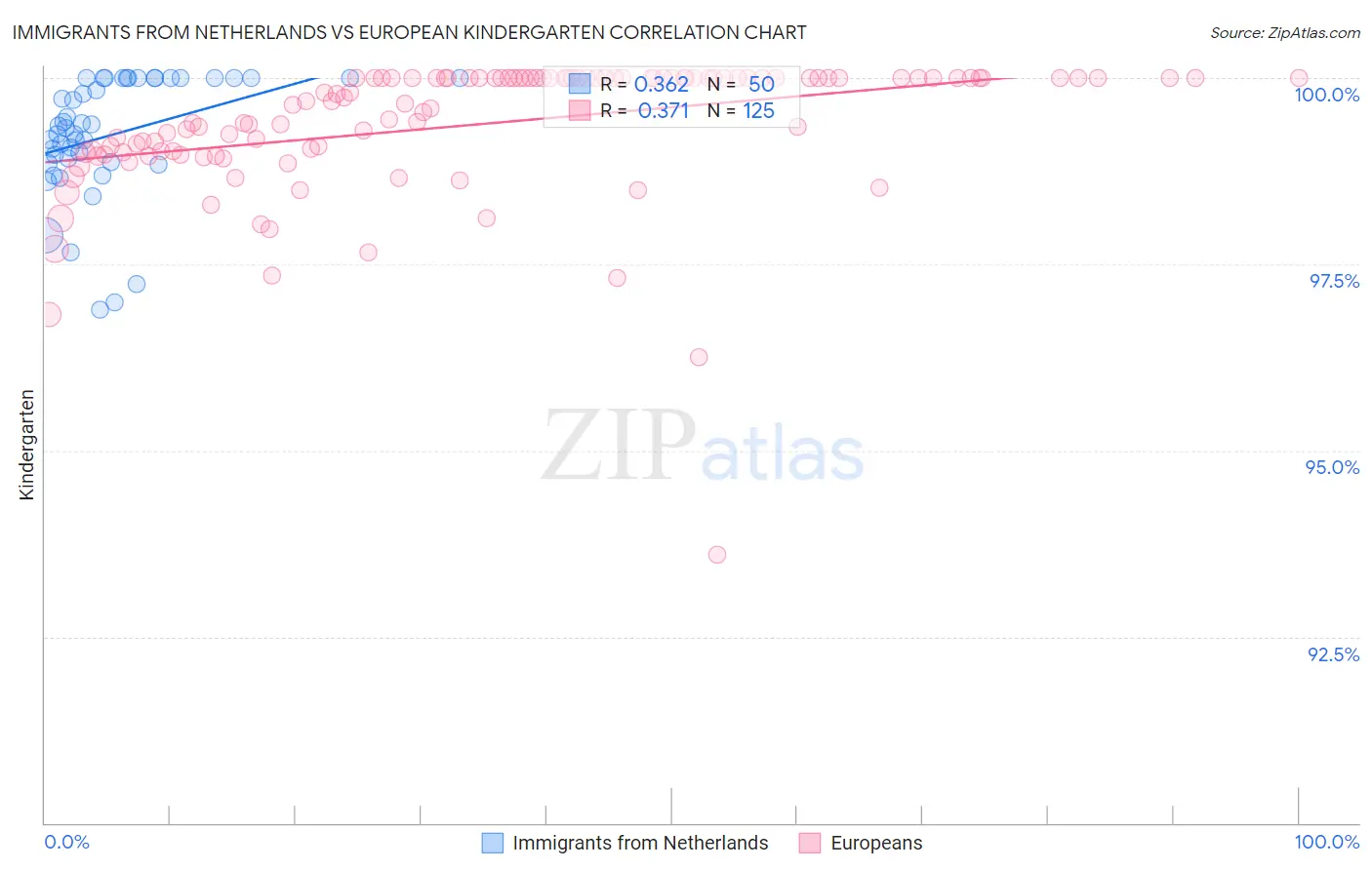 Immigrants from Netherlands vs European Kindergarten