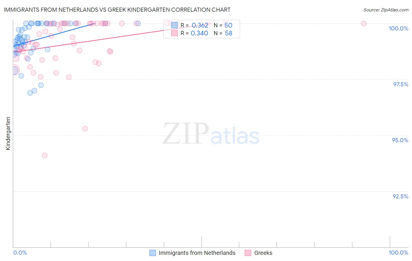 Immigrants from Netherlands vs Greek Kindergarten