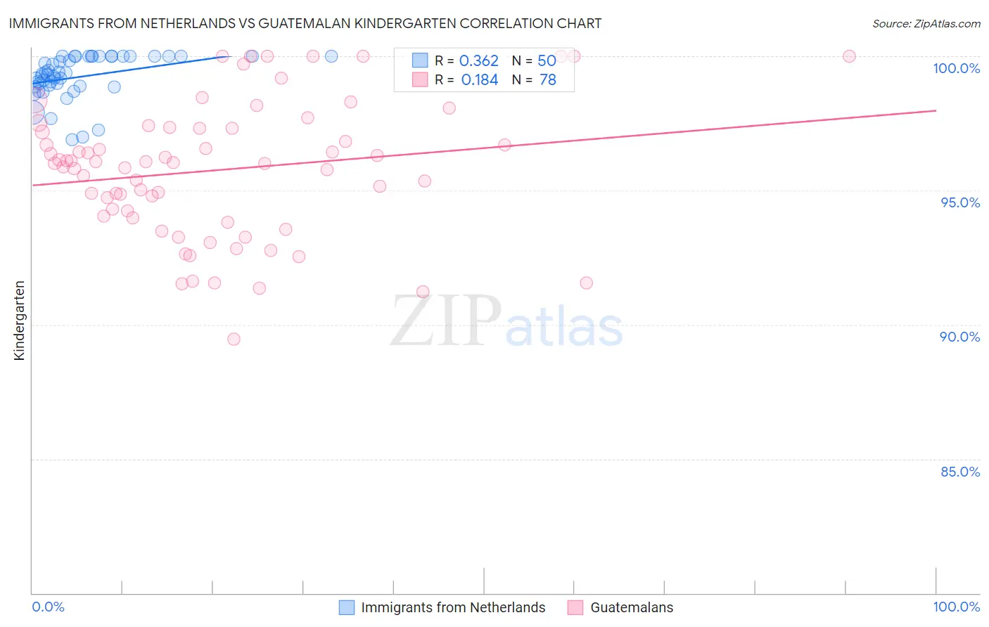 Immigrants from Netherlands vs Guatemalan Kindergarten
