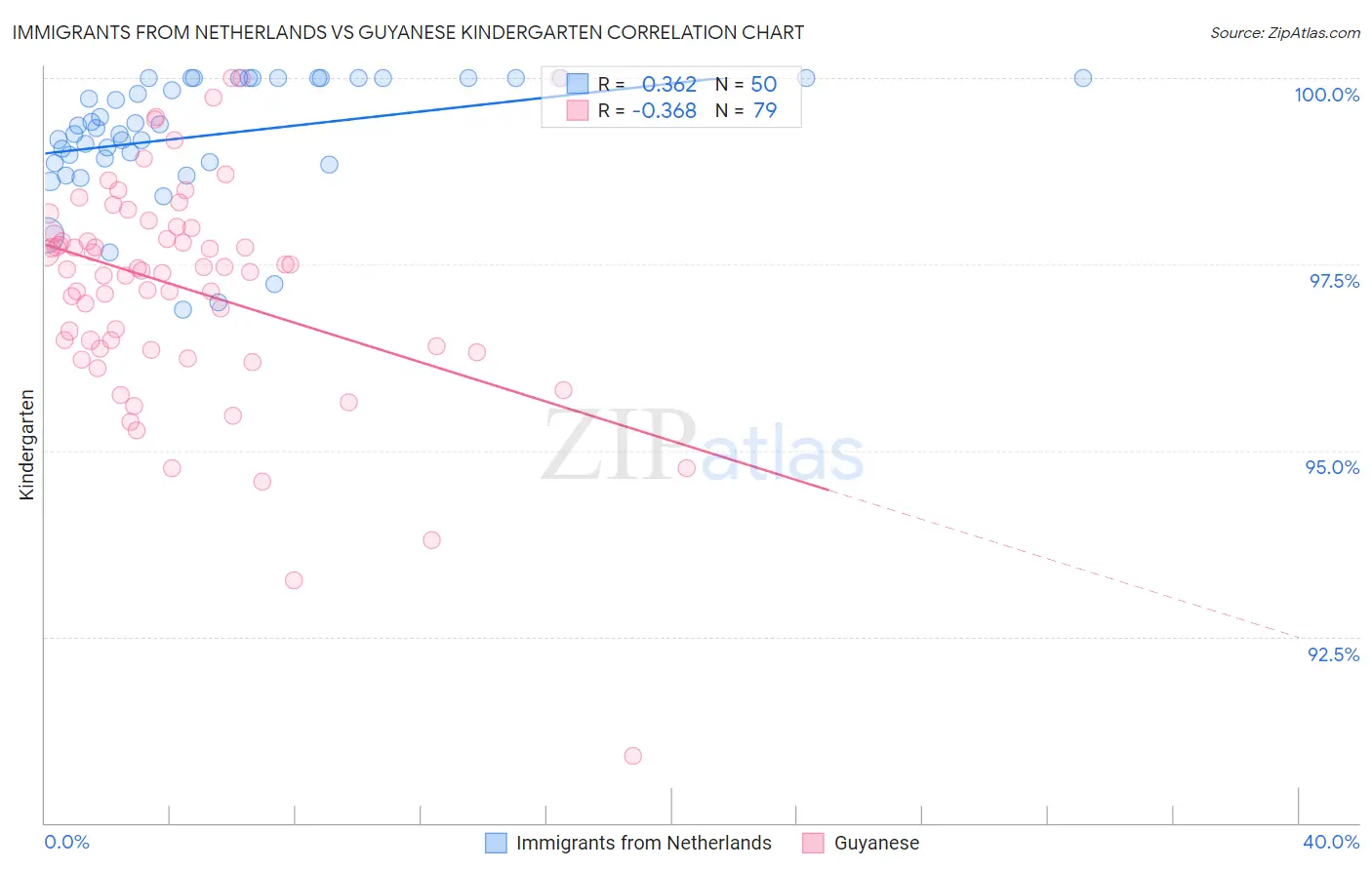 Immigrants from Netherlands vs Guyanese Kindergarten