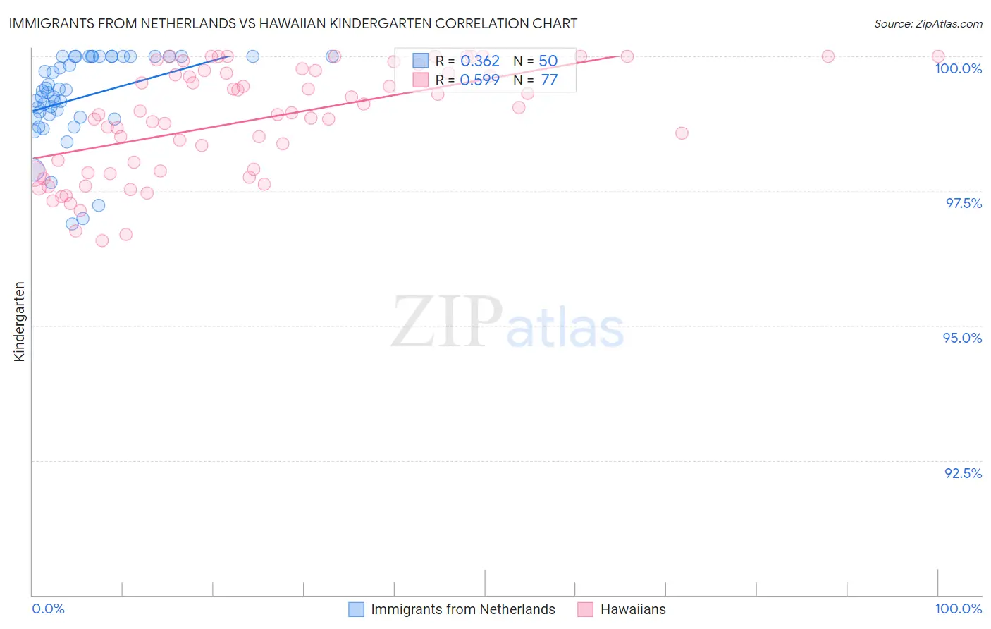 Immigrants from Netherlands vs Hawaiian Kindergarten