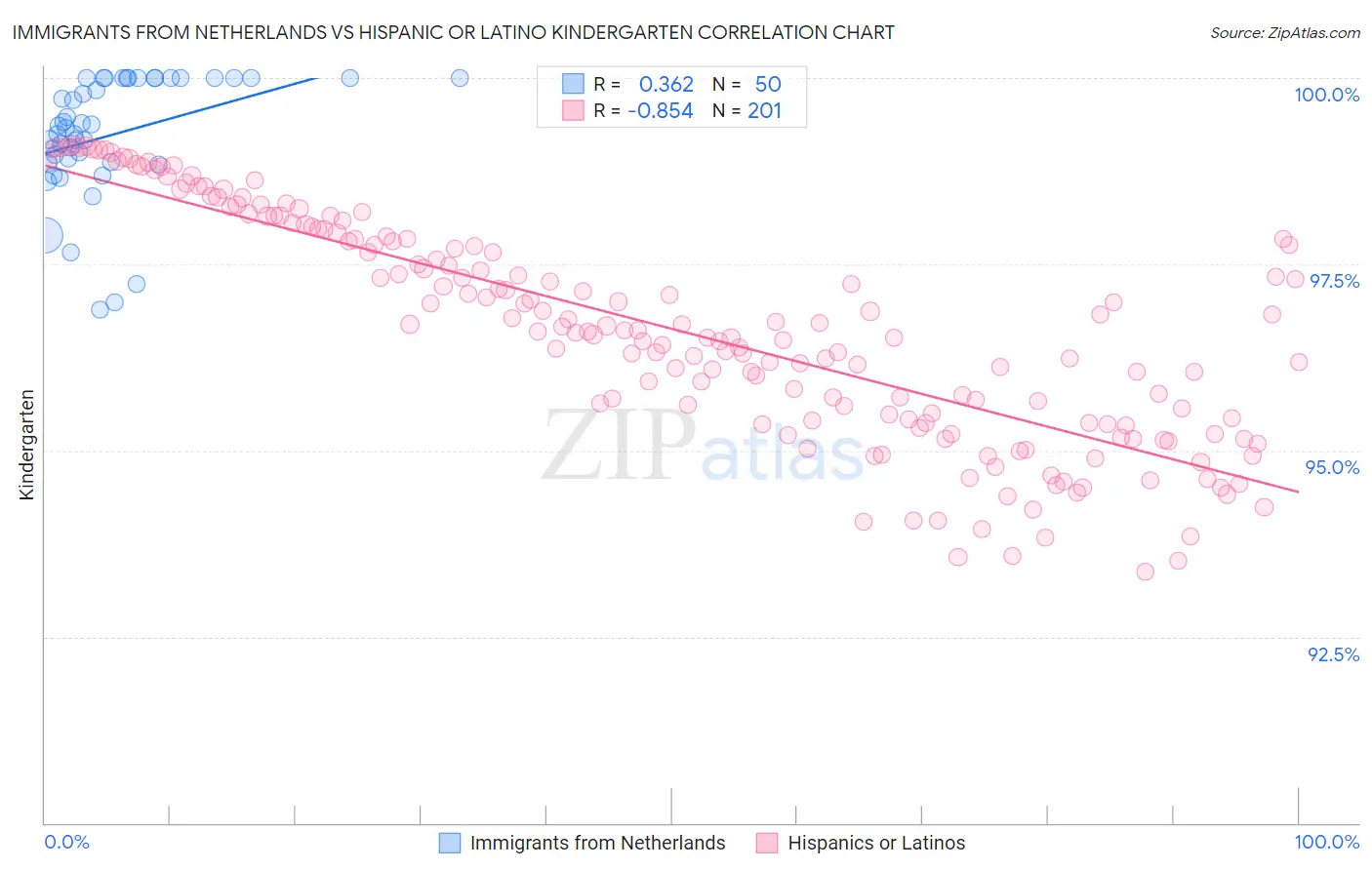 Immigrants from Netherlands vs Hispanic or Latino Kindergarten