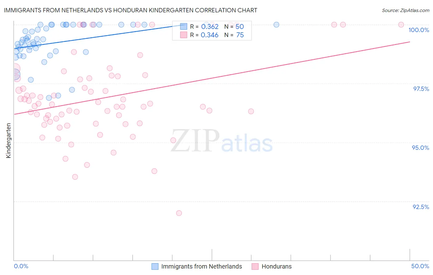 Immigrants from Netherlands vs Honduran Kindergarten