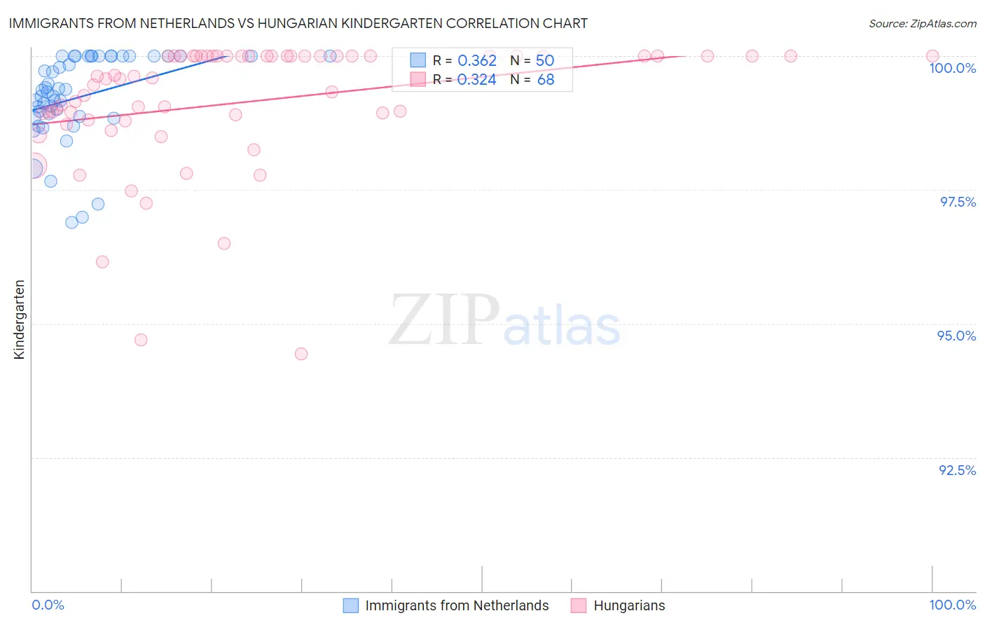 Immigrants from Netherlands vs Hungarian Kindergarten