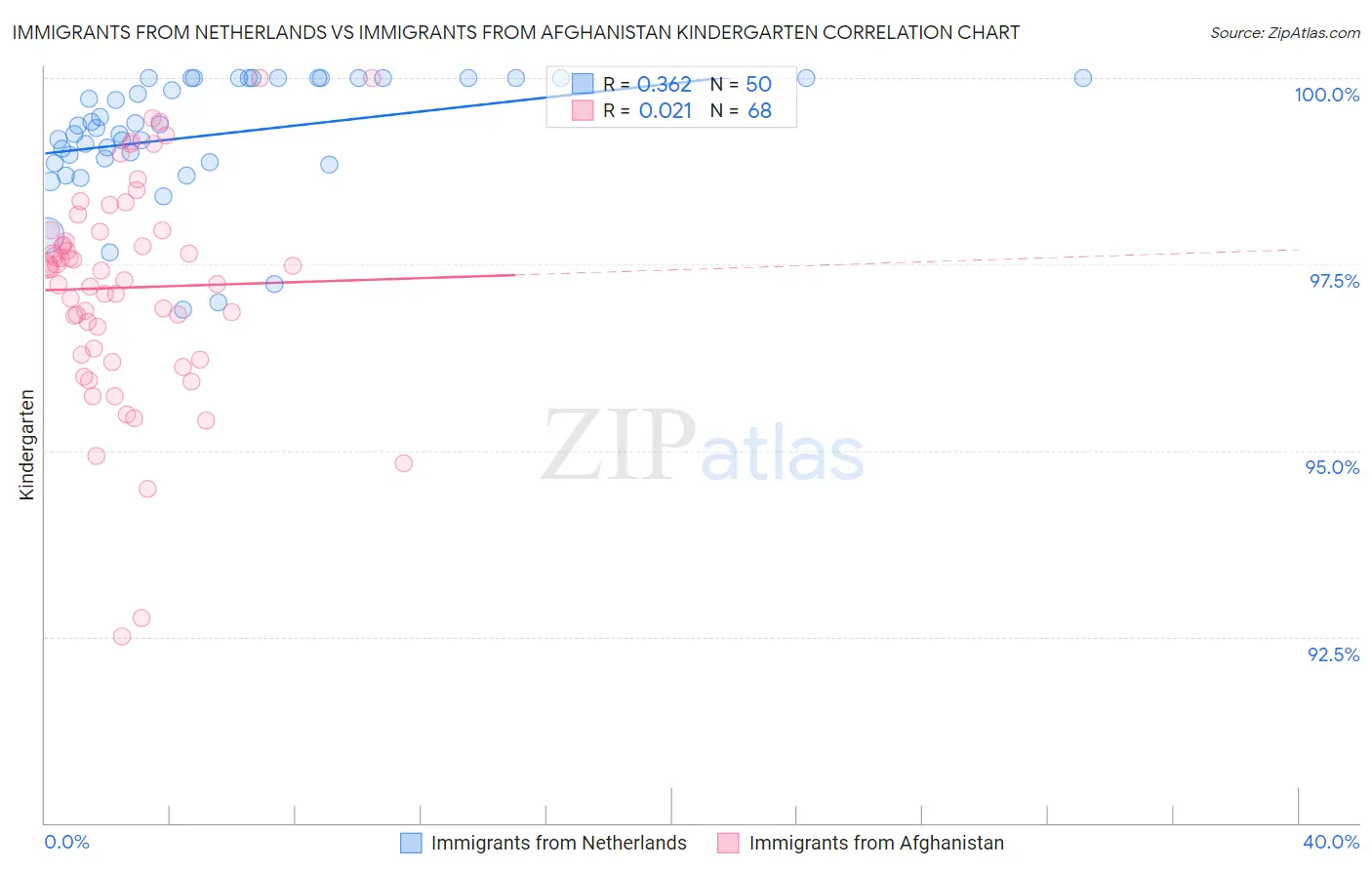 Immigrants from Netherlands vs Immigrants from Afghanistan Kindergarten