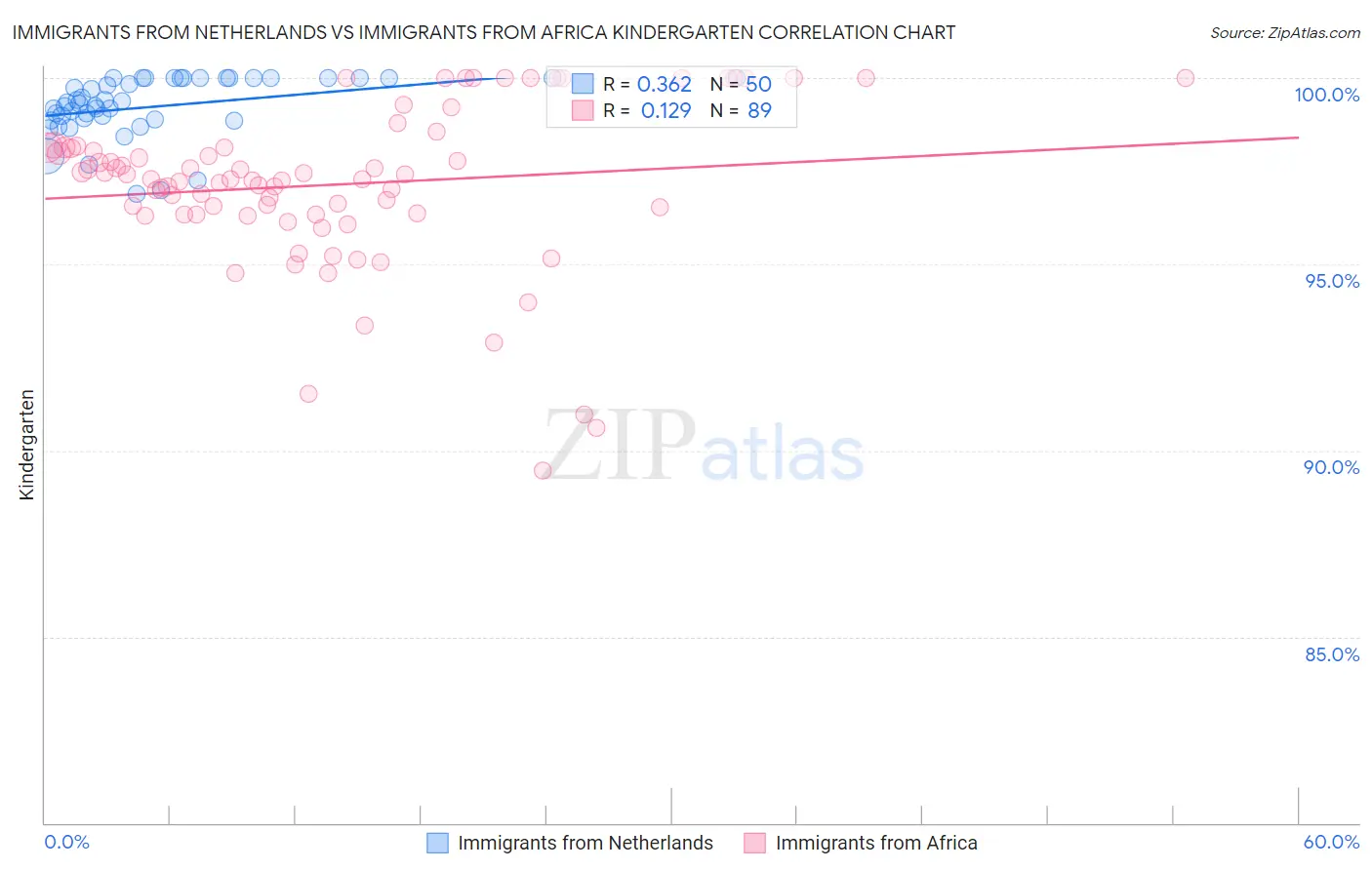Immigrants from Netherlands vs Immigrants from Africa Kindergarten
