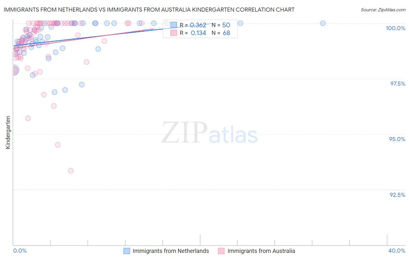 Immigrants from Netherlands vs Immigrants from Australia Kindergarten