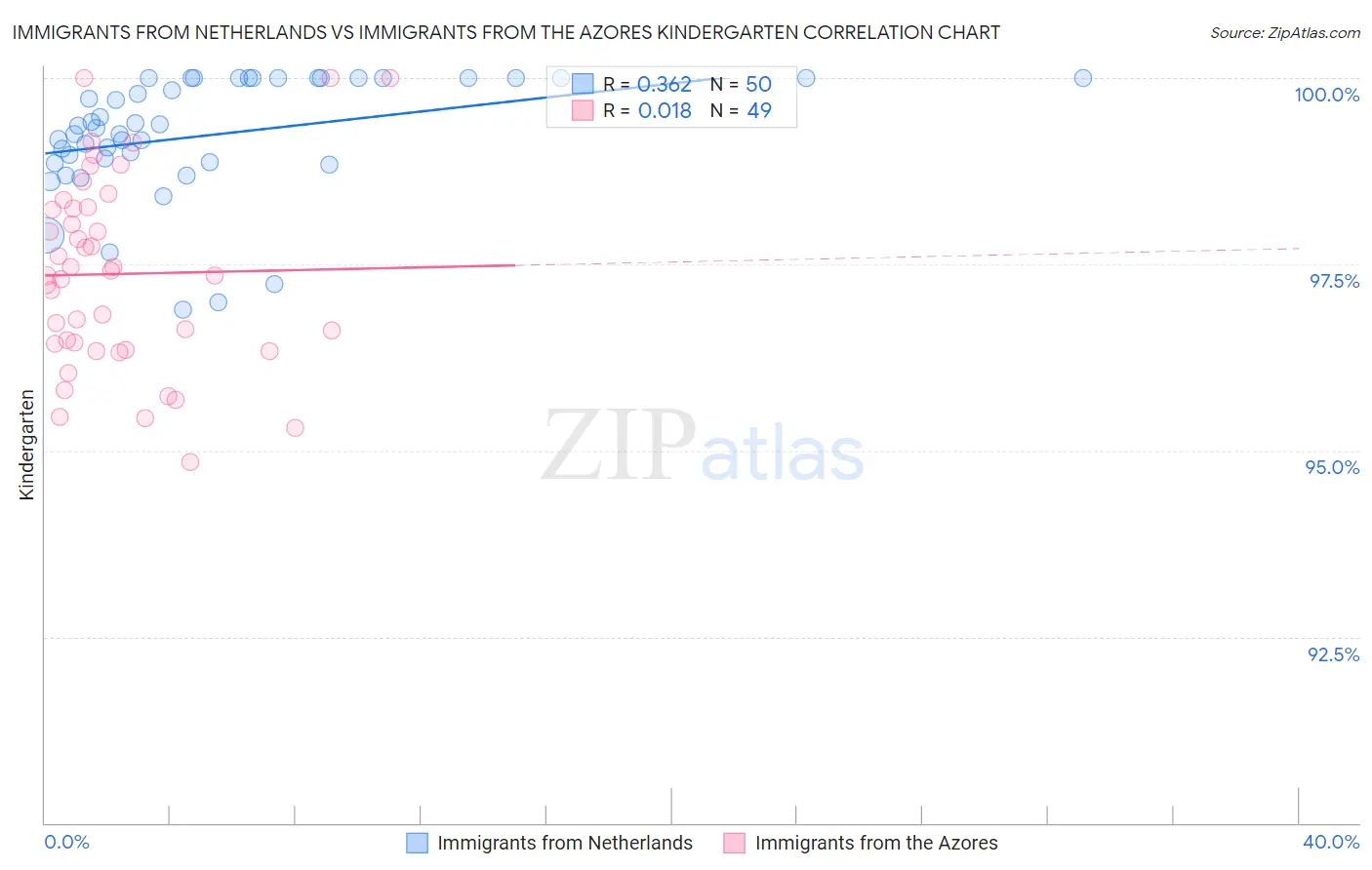 Immigrants from Netherlands vs Immigrants from the Azores Kindergarten